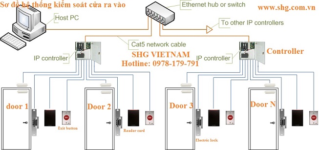 Sơ đồ thiết bị kiểm soát cửa ra vào