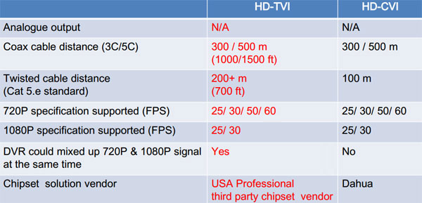 nen dung camera HDTVI hay camera HDCVI